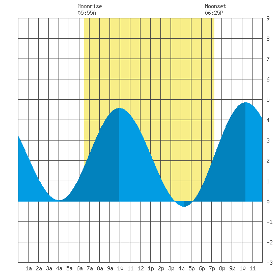 Bolsa Chica State Beach tide chart for Sunday, April 7, 2024