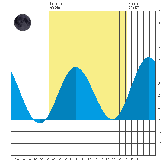 Bolsa Chica State Beach tide chart for Monday, April 8, 2024