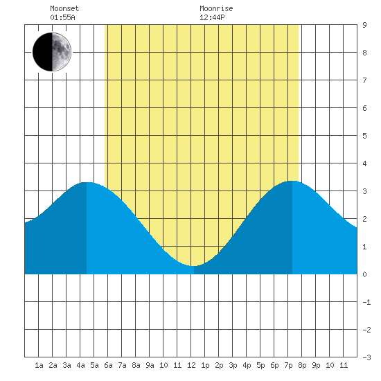Bolsa Chica State Beach tide chart for Wednesday, May 15, 2024