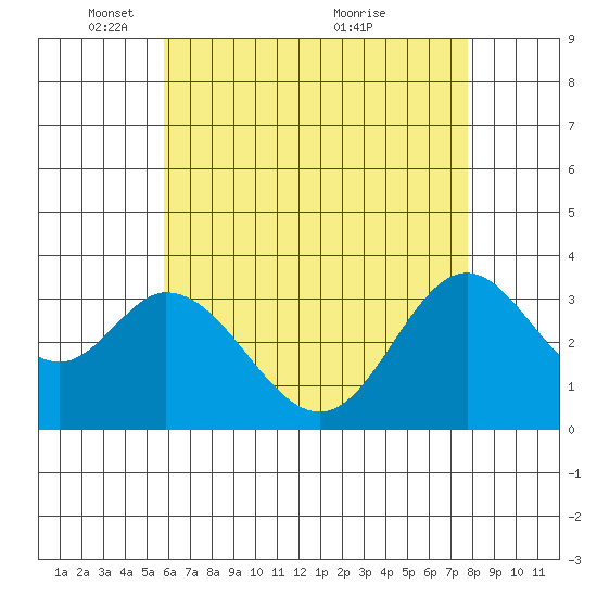 Bolsa Chica State Beach tide chart for Thursday, May 16, 2024