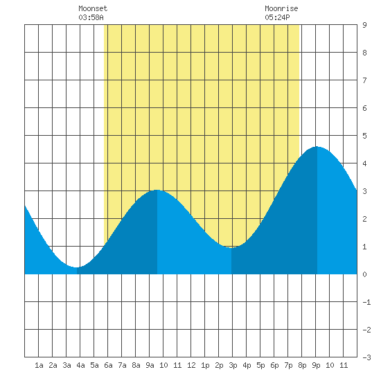 Bolsa Chica State Beach tide chart for Monday, May 20, 2024