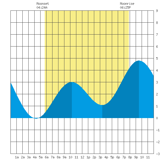 Bolsa Chica State Beach tide chart for Tuesday, May 21, 2024