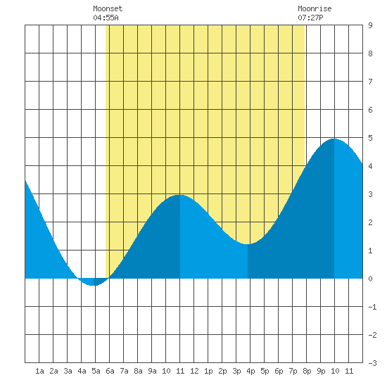 Bolsa Chica State Beach tide chart for Wednesday, May 22, 2024