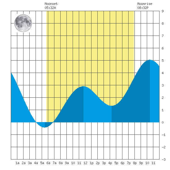 Bolsa Chica State Beach tide chart for Thursday, May 23, 2024