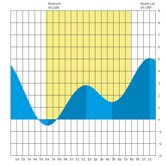Bolsa Chica State Beach tide chart for Friday, May 24, 2024