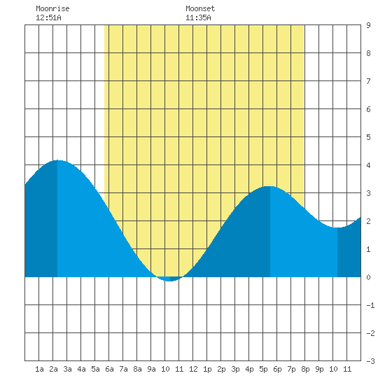 Bolsa Chica State Beach tide chart for Wednesday, May 29, 2024