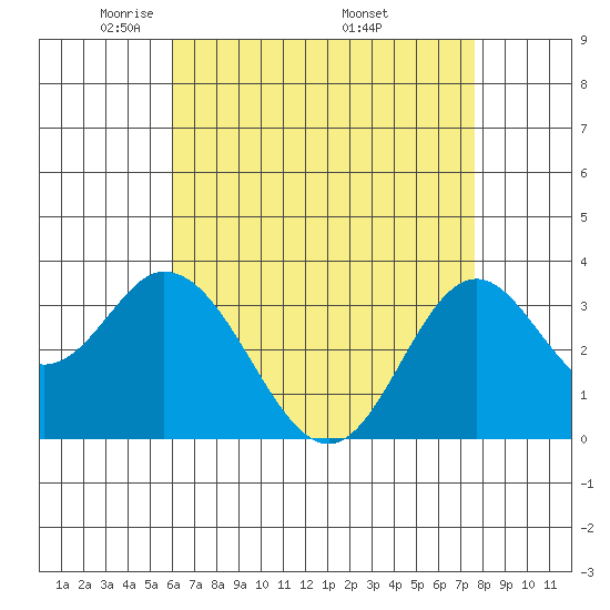 Bolsa Chica State Beach tide chart for Thursday, May 2, 2024