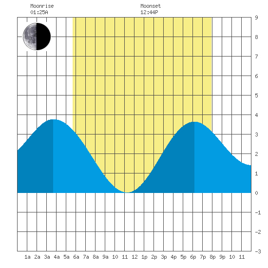 Bolsa Chica State Beach tide chart for Thursday, May 30, 2024