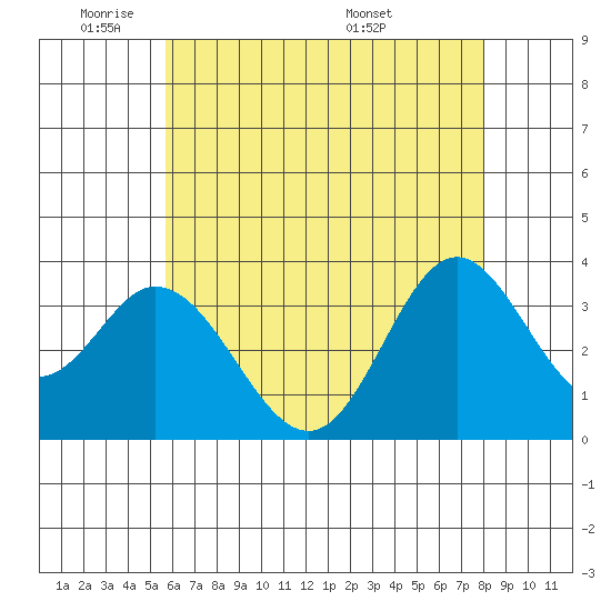 Bolsa Chica State Beach tide chart for Friday, May 31, 2024
