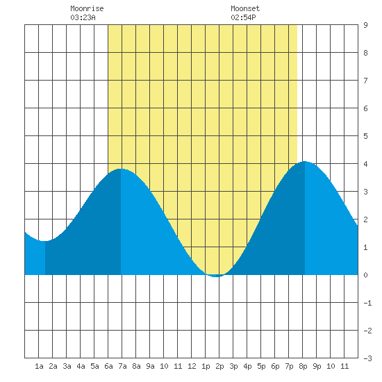 Bolsa Chica State Beach tide chart for Friday, May 3, 2024