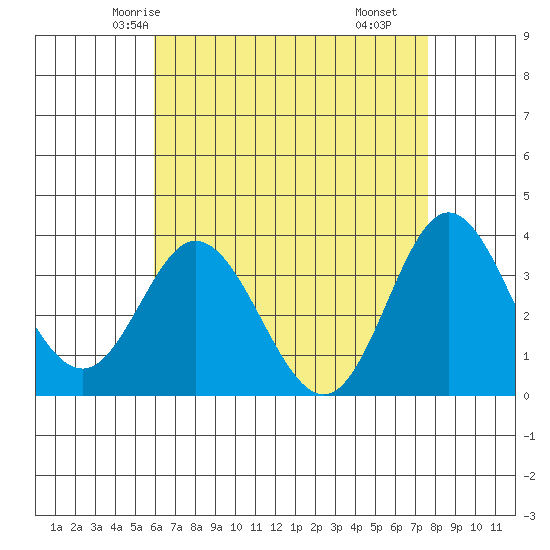 Bolsa Chica State Beach tide chart for Saturday, May 4, 2024