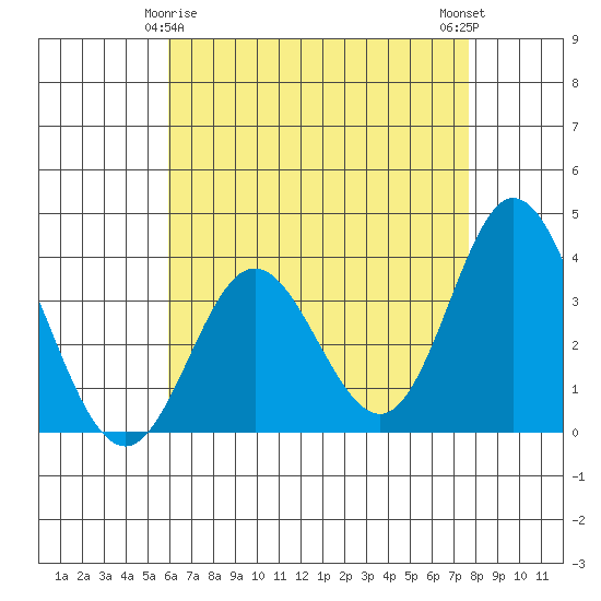 Bolsa Chica State Beach tide chart for Monday, May 6, 2024