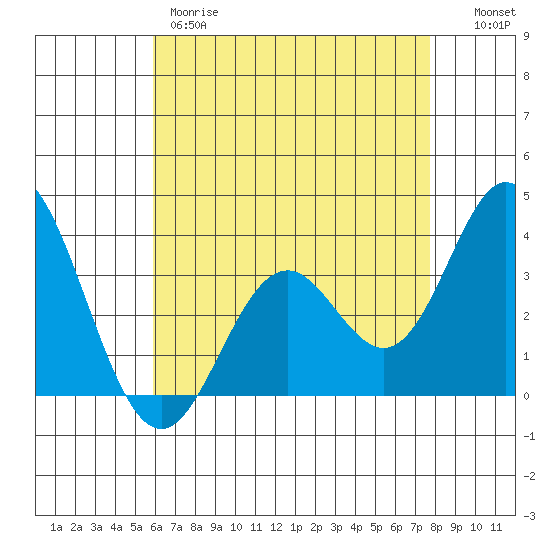 Bolsa Chica State Beach tide chart for Thursday, May 9, 2024