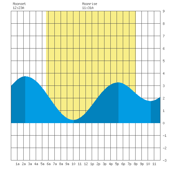 Bolsa Chica State Beach tide chart for Wednesday, June 12, 2024