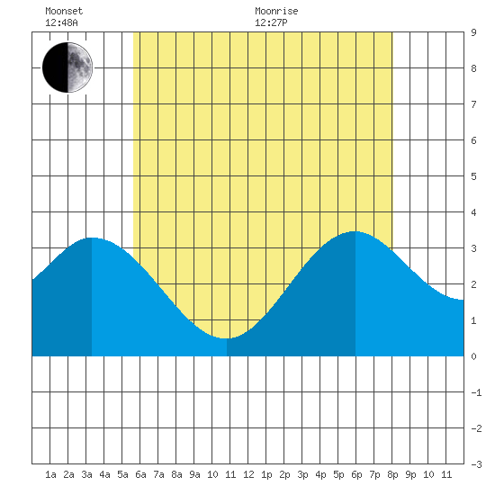 Bolsa Chica State Beach tide chart for Thursday, June 13, 2024