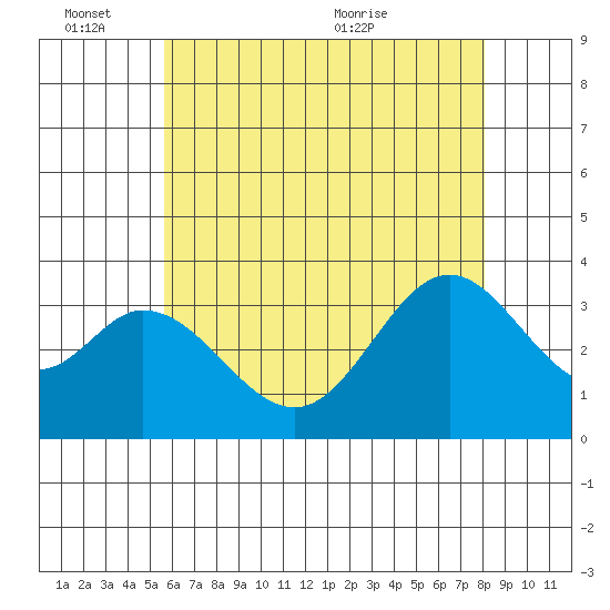 Bolsa Chica State Beach tide chart for Friday, June 14, 2024