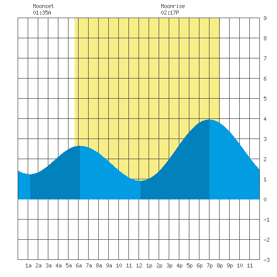Bolsa Chica State Beach tide chart for Saturday, June 15, 2024