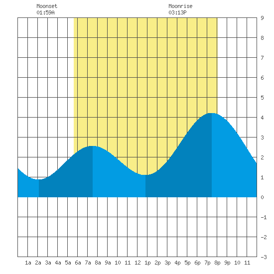 Bolsa Chica State Beach tide chart for Sunday, June 16, 2024