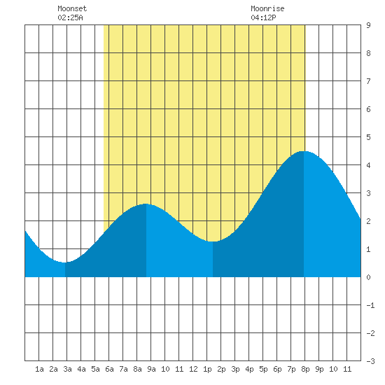 Bolsa Chica State Beach tide chart for Monday, June 17, 2024
