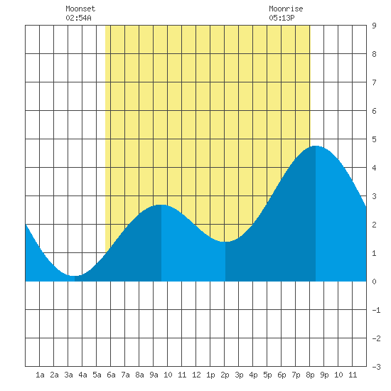 Bolsa Chica State Beach tide chart for Tuesday, June 18, 2024