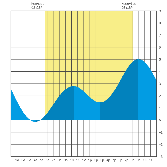 Bolsa Chica State Beach tide chart for Wednesday, June 19, 2024