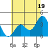 Bolsa Chica State Beach tide chart for Wednesday, June 19, 2024
