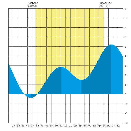 Bolsa Chica State Beach tide chart for Thursday, June 20, 2024