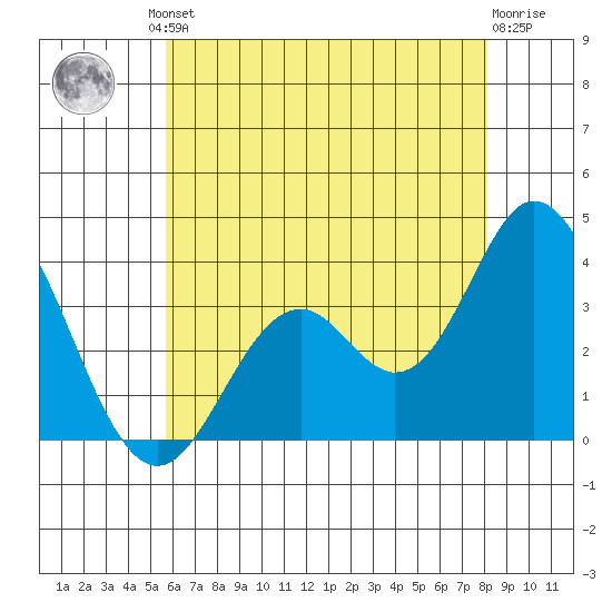 Bolsa Chica State Beach tide chart for Friday, June 21, 2024