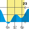 Bolsa Chica State Beach tide chart for Sunday, June 23, 2024