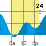 Bolsa Chica State Beach tide chart for Monday, June 24, 2024