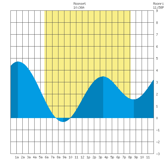 Bolsa Chica State Beach tide chart for Wednesday, June 26, 2024