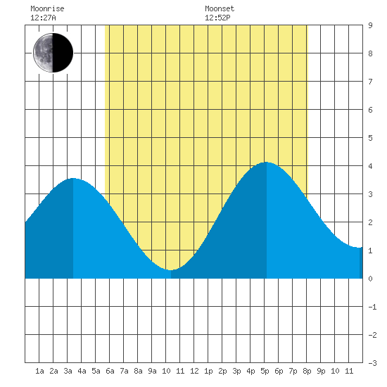 Bolsa Chica State Beach tide chart for Friday, June 28, 2024