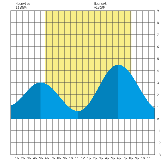 Bolsa Chica State Beach tide chart for Saturday, June 29, 2024