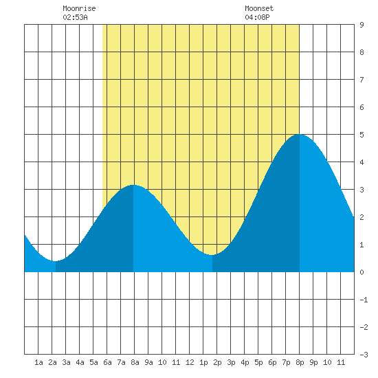 Bolsa Chica State Beach tide chart for Sunday, June 2, 2024