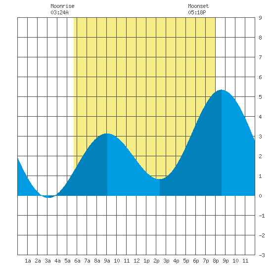 Bolsa Chica State Beach tide chart for Monday, June 3, 2024