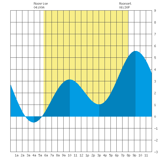 Bolsa Chica State Beach tide chart for Tuesday, June 4, 2024