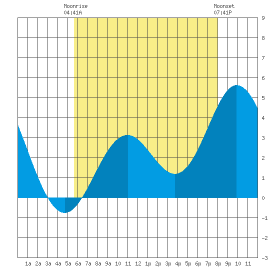 Bolsa Chica State Beach tide chart for Wednesday, June 5, 2024