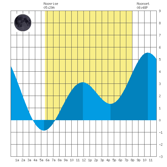 Bolsa Chica State Beach tide chart for Thursday, June 6, 2024