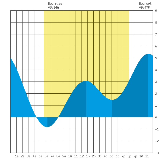 Bolsa Chica State Beach tide chart for Friday, June 7, 2024