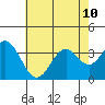 Bolsa Chica State Beach tide chart for Wednesday, July 10, 2024