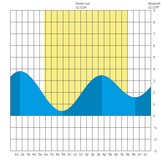 Bolsa Chica State Beach tide chart for Thursday, July 11, 2024