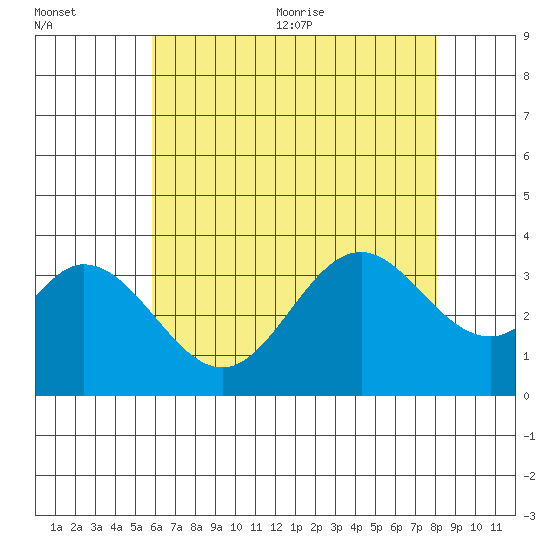 Bolsa Chica State Beach tide chart for Friday, July 12, 2024