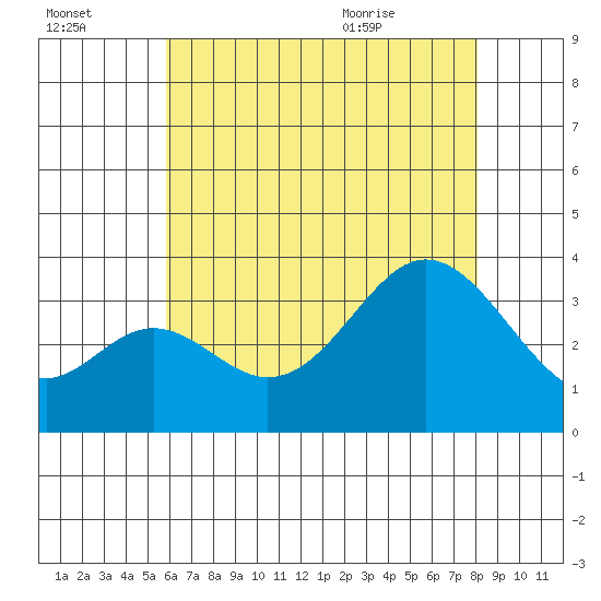 Bolsa Chica State Beach tide chart for Sunday, July 14, 2024