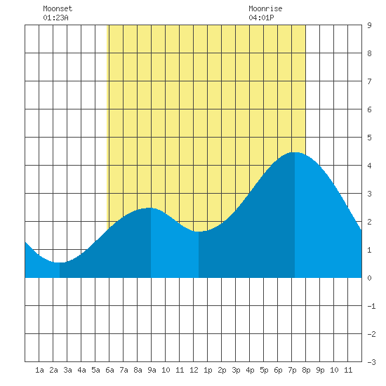 Bolsa Chica State Beach tide chart for Tuesday, July 16, 2024