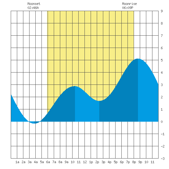 Bolsa Chica State Beach tide chart for Thursday, July 18, 2024