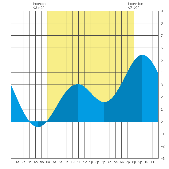 Bolsa Chica State Beach tide chart for Friday, July 19, 2024