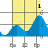 Bolsa Chica State Beach tide chart for Monday, July 1, 2024