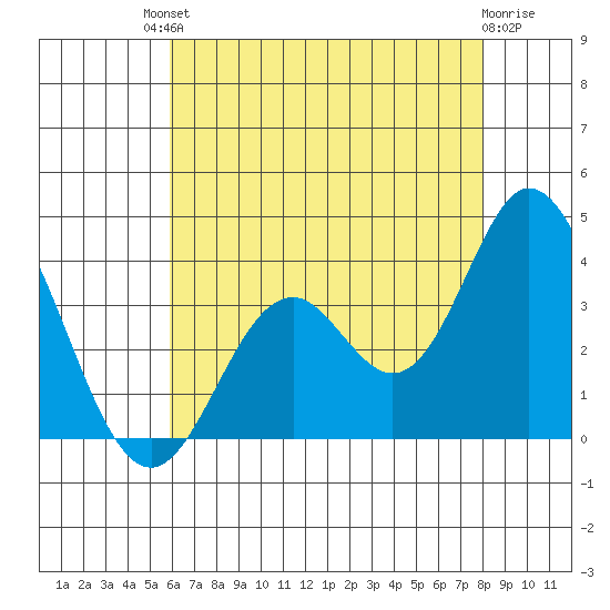 Bolsa Chica State Beach tide chart for Saturday, July 20, 2024