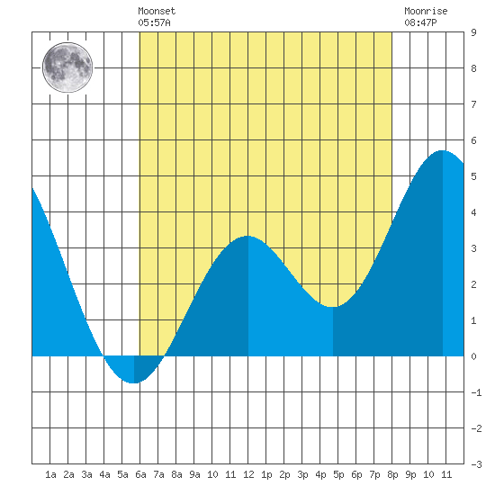 Bolsa Chica State Beach tide chart for Sunday, July 21, 2024