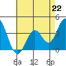 Bolsa Chica State Beach tide chart for Monday, July 22, 2024
